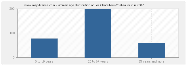 Women age distribution of Les Châtelliers-Châteaumur in 2007
